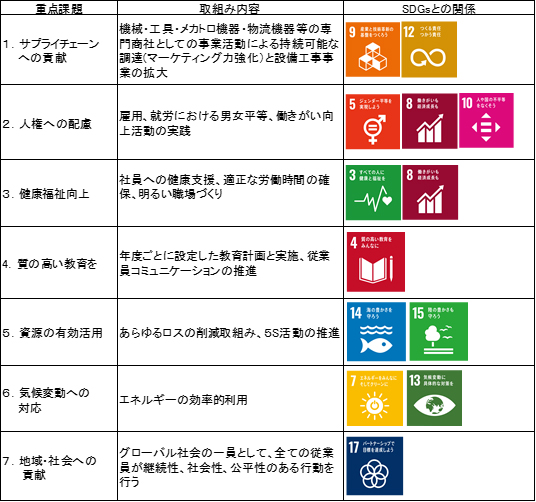 SDGs取組内容