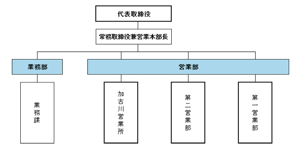 組織図